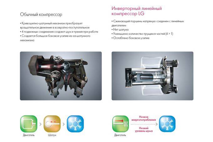 Принцип и преимущества работы инверторного компрессора в холодильнике