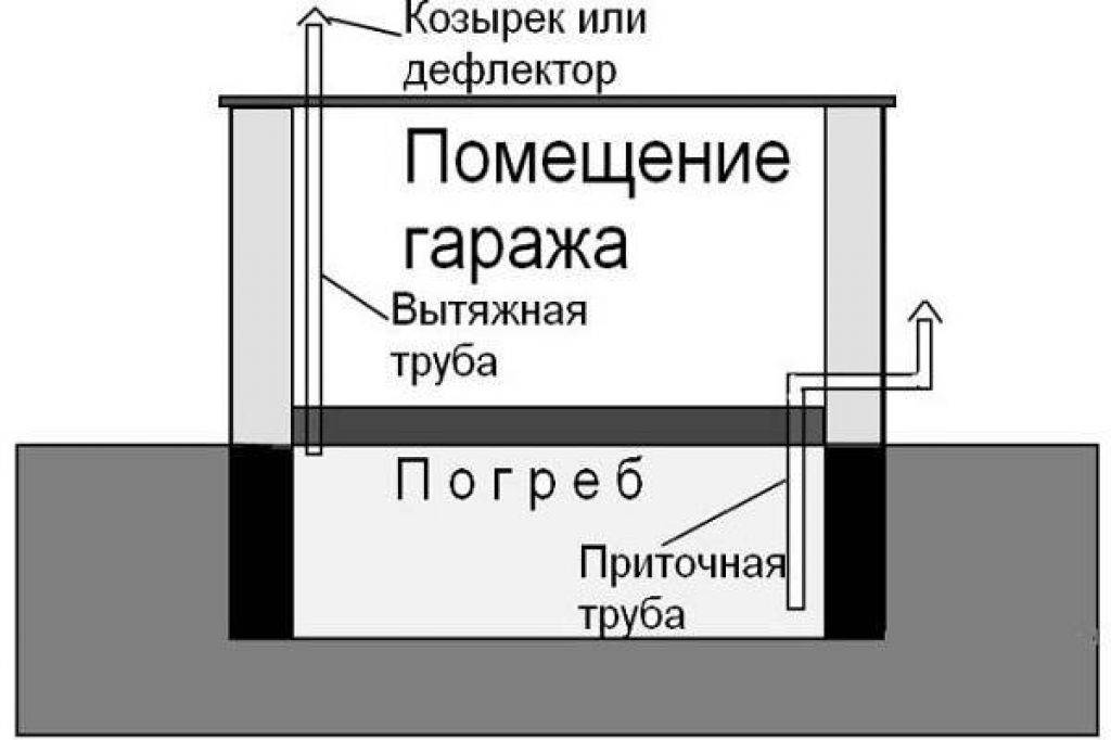 Схема вентиляции гаража