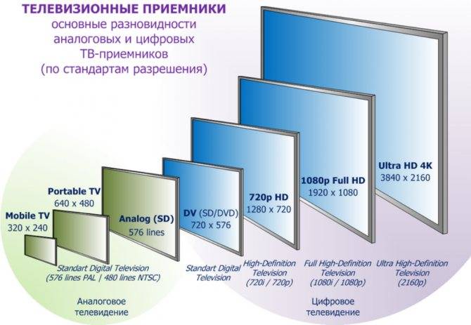 Можно ли использовать монитор как телевизор и наоборот? :: syl.ru