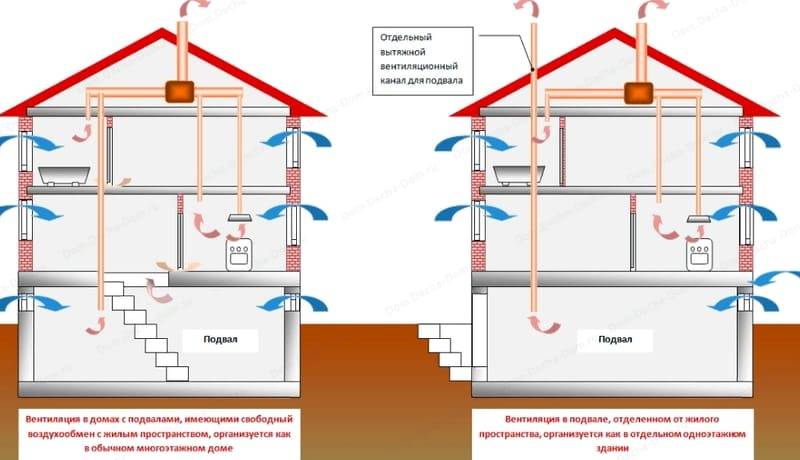 Как сделать вентиляцию в уже построенном частном доме