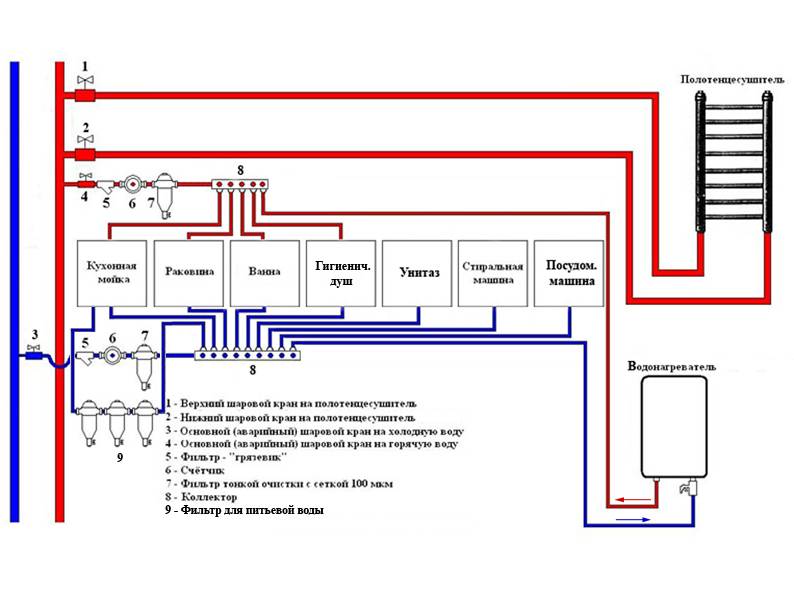 Коллекторная система водоснабжения схема