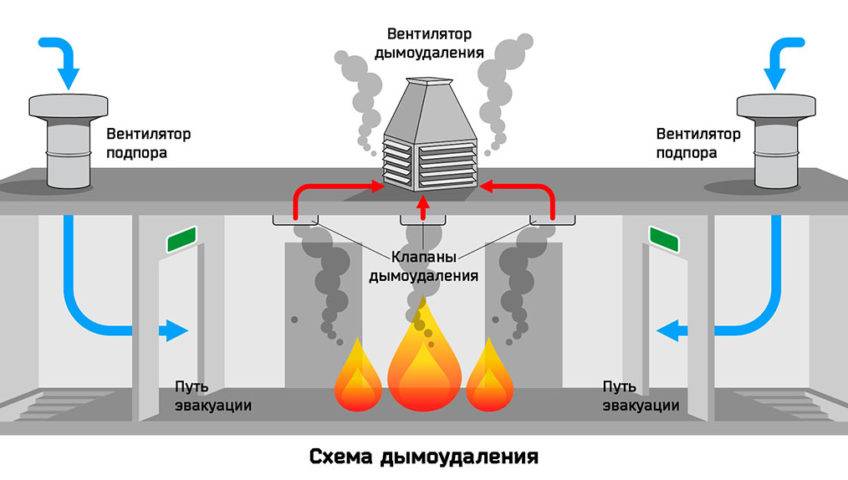 Система дымоудаления: шаги монтажа противодымной вентиляции