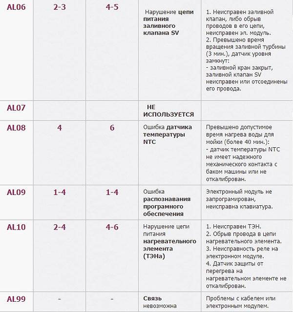 Посудомоечная машина ошибка е4. Коды ошибок стиральных и посудомоечных машин. Коды ошибок ПММ Аристон f5. Коды ошибок ошибок посудомоечная машина Midea. Коды ошибок посудомоечных машин Хотпоинт Аристон без дисплея.