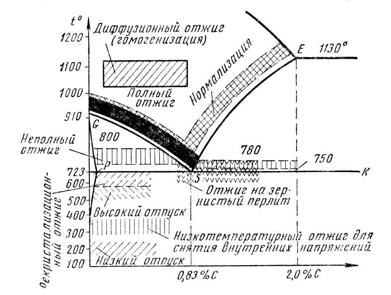 Диаграмма закалки стали