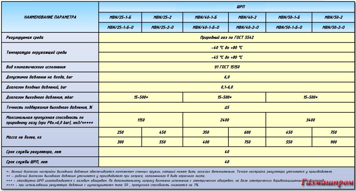 1 6 мпа климатическое. Паспорт ШРП. ШРП срок службы. Паспорт ШРП газа. Расход газа газовой плиты в час.
