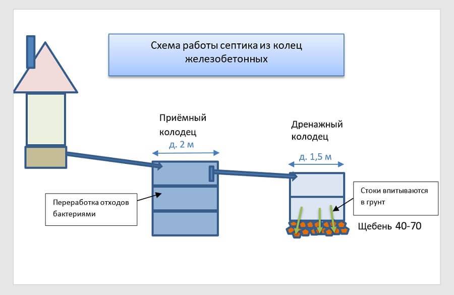 Схема устройства септика в частном доме