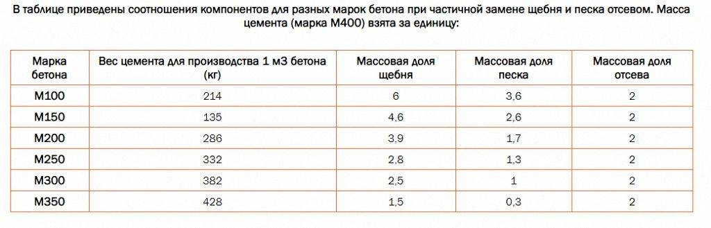 Карта подбора м200 раствор