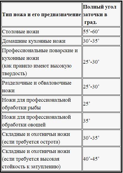 Угол заточки овощного ножа