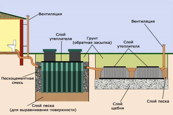 Септик для дачи танк