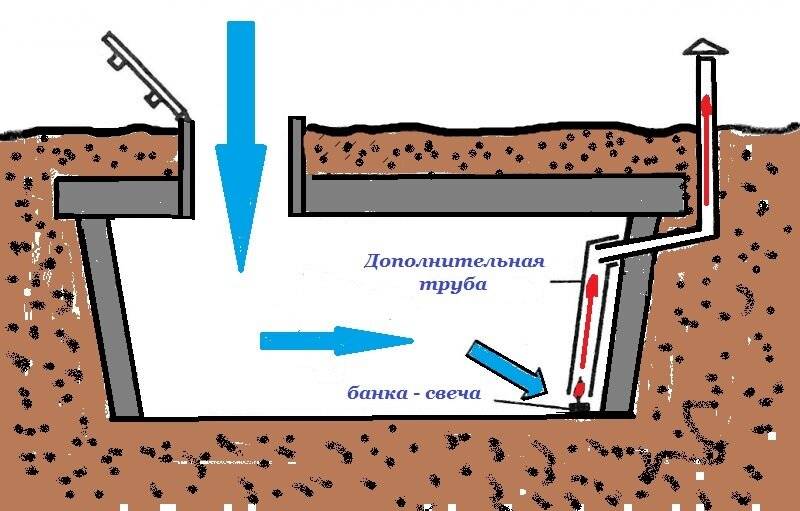 Как просушить погреб от воды: отдельные методы и их комбинации