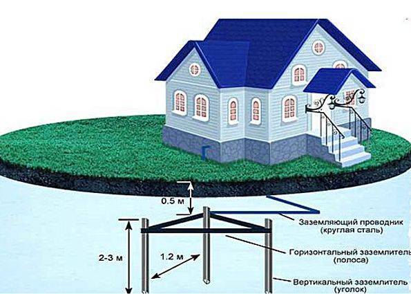 Заземление газового котла и газопровода | отопление дома и квартиры