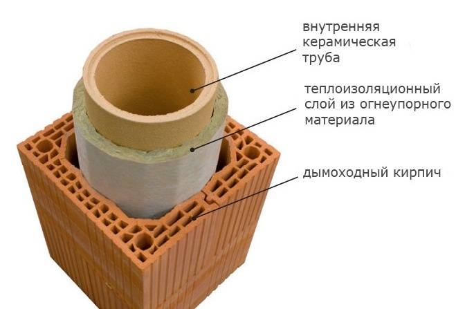 Как сооружается керамический дымоход: специфика монтажа дымового канала из керамики