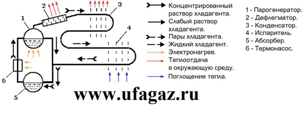 Работа холодильника: принцип работы и особенности, виды и их основные отличия, функции холодильника