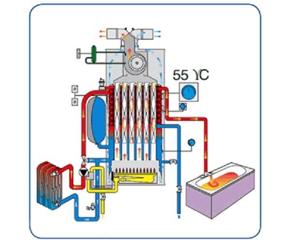 Устройство и принцип работы двухконтурного газового котла отопления