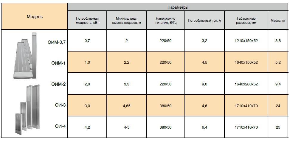 Какой обогреватель самый экономичный по электроэнергии - расчет мощности обогревателя для помещения