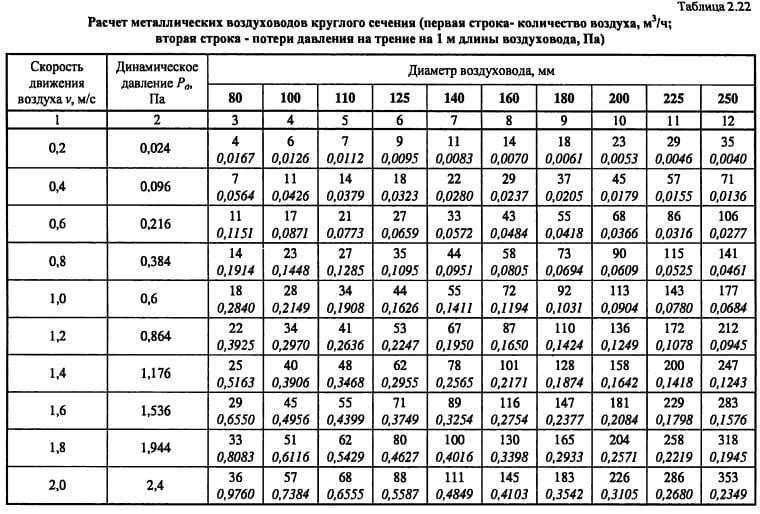 Расчет воздуховодов по скорости и расходу + методы измерения расхода воздуха в помещениях