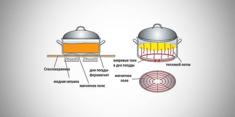 Как выбрать посуду для стеклокерамической плиты: запрещенные материалы