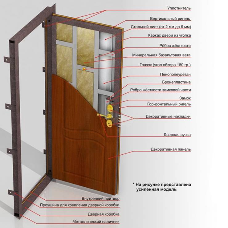 Какие бывают виды межкомнатных дверей? :: syl.ru