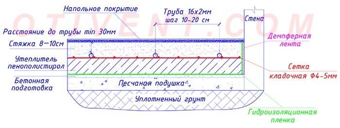 Схема стяжки теплого пола водяного