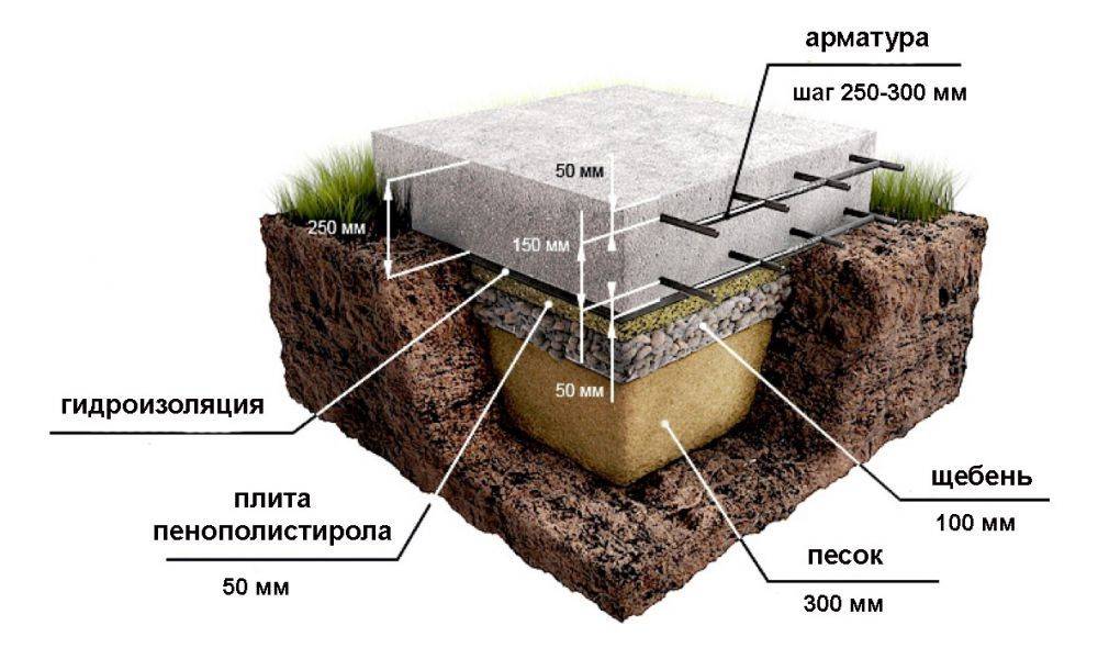 Пирог подушки для фундамента