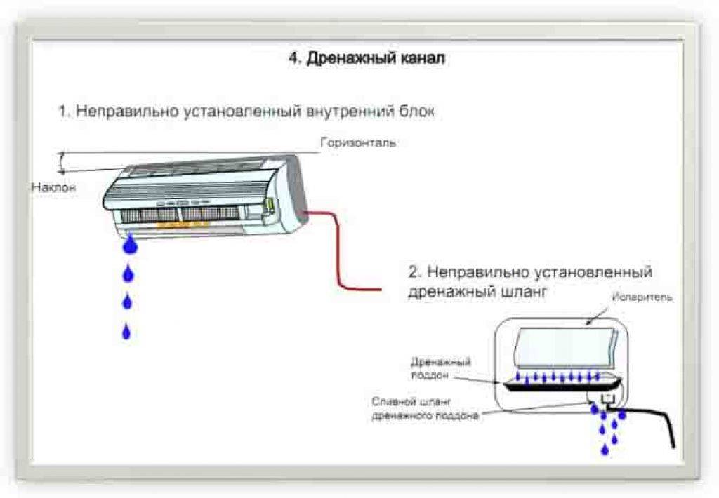 Чистка кондиционеров и сплит-систем: испарителя, дренажа, вентилятора, фильтров и трубок трассы