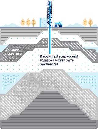 Как строят подземные хранилища газа?