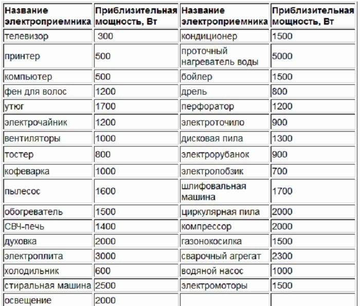 Мощность холодильника. Потребляемая мощность холодильника в КВТ. Средняя Потребляемая мощность холодильника. Средняя мощность холодильника КВТ Потребляемая мощность. Какая мощность у холодильника в КВТ.