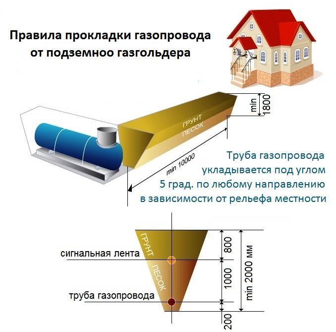 Основные требования к прокладке внутреннего газопровода
