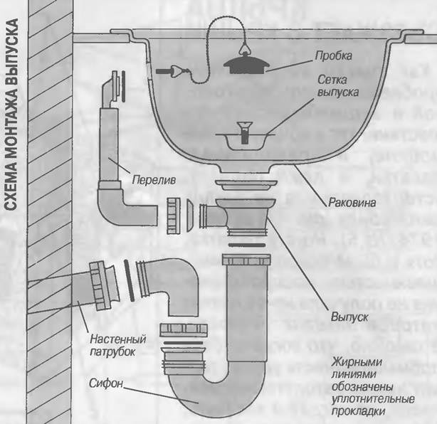 Гидрозатвор для канализации: виды и применение устройств