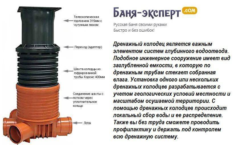 Дренажный колодец своими руками: накопительный, ревизионный колодец для дренажа, как правильно делать отвод воды, обустройство емкости