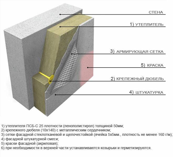 Пирог стены с псб-с