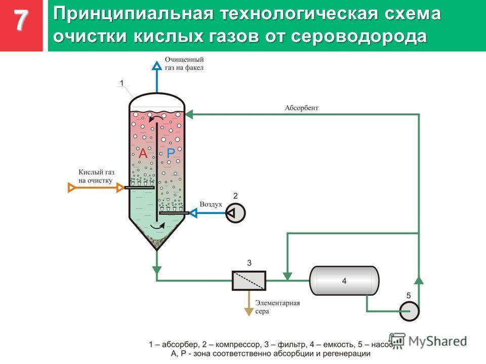 Составьте схему образования сероводорода