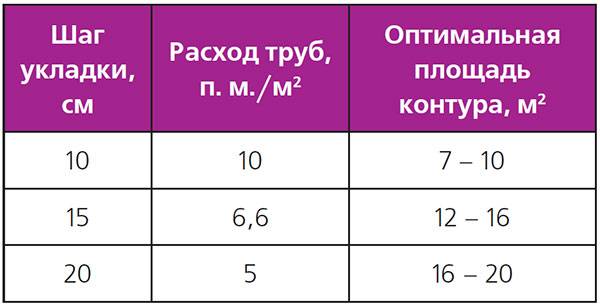 Расчет трубы для теплого пола: как рассчитать длину, сколько метров уходит трубы для водяного пола, как посчитать количество, сколько надо