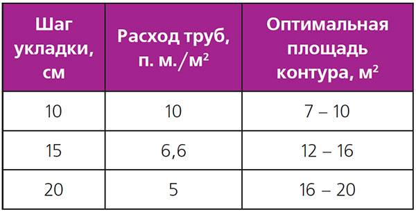 Сколько нужно метров трубы для теплого пола. Тёплый пол водяной расход трубы на м2. Как рассчитать метраж трубы для теплого водяного. Сколько трубы тёплого пола на 1 м2 таблица. Таблица расчёта трубы на теплый пол водяной.