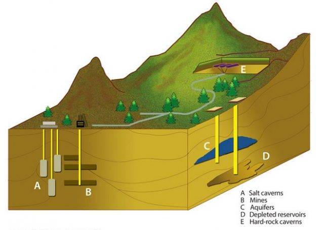 Как устроены подземные газовые хранилища: обзор вариантов хранения газа