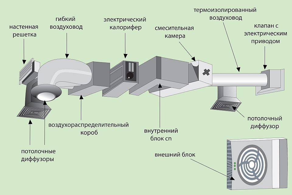 Схема устройства вентиляции