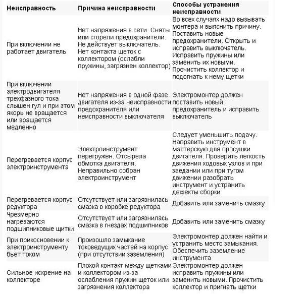 Неисправности генератора и способы их устранения. основные причины и их решения renoshka.ru
