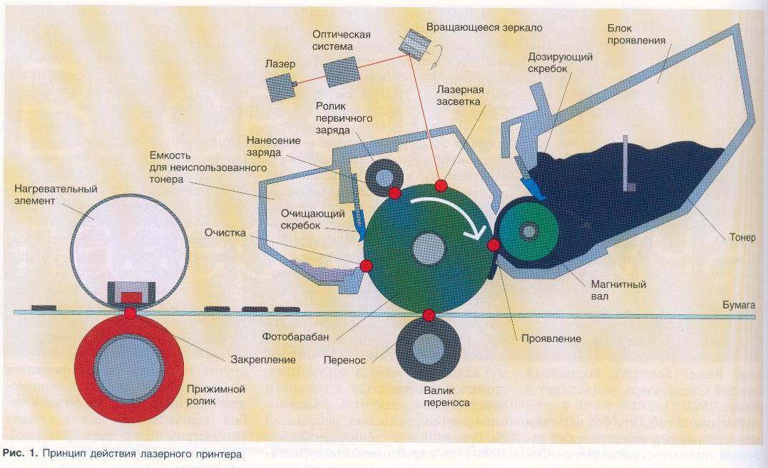 Схема работы лазерного принтера