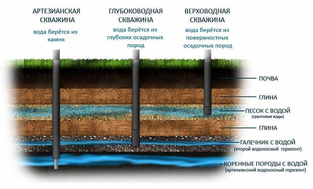 Водоносный слой в подмосковье карта для колодца