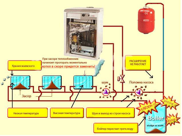 Топ-10 средств и жидкостей для промывки систем отопления: как выбрать, цены, рейтинг