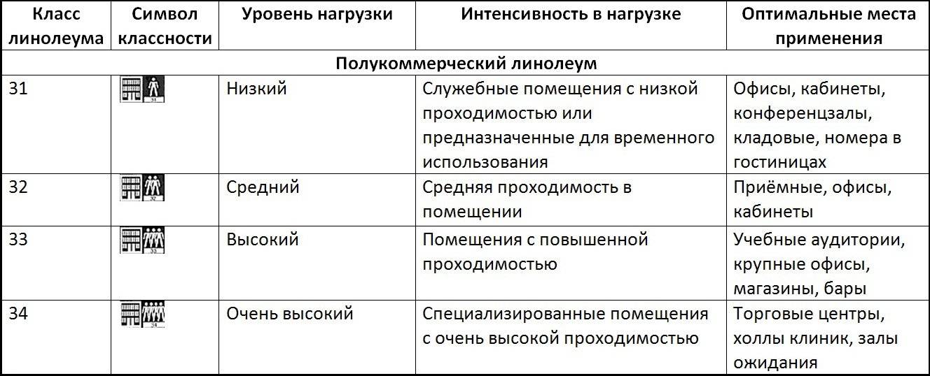 Класс износостойкости линолеума: система классификации