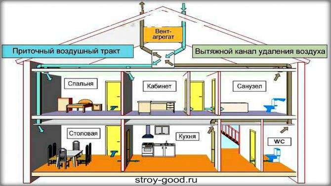 Выбор, установка и обслуживание приточно-вытяжной вентиляции в квартиру или для частного дома