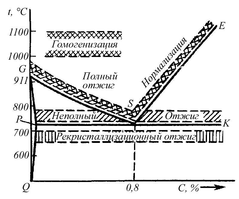 Диаграмма закалки стали