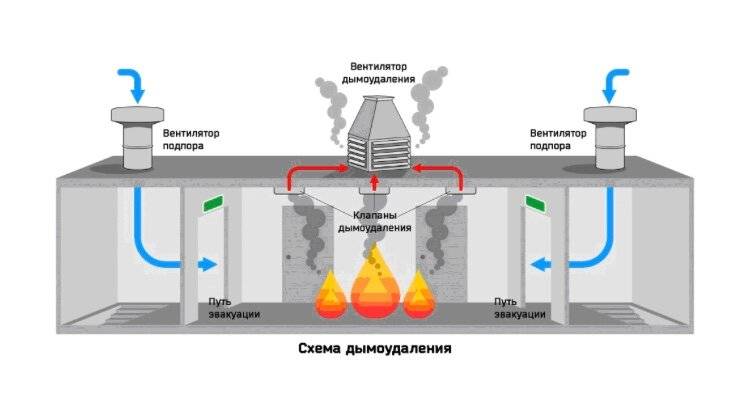 Клапан дымоудаления (дымовой клапан): требования, назначение, типы, устройство, обозначение