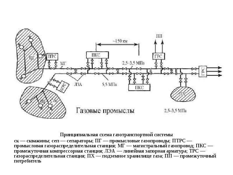 Схема магистрального нефтепровода