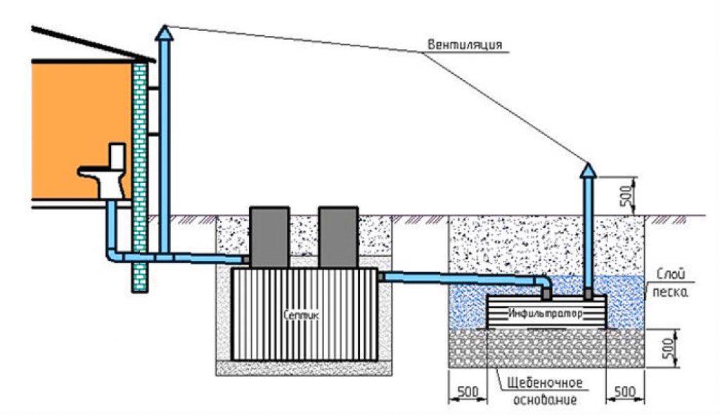 Вентиляция канализации частного дома — описываем суть