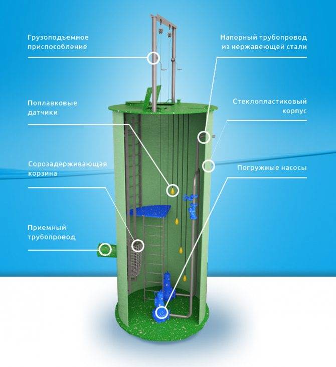 Бытовые канализационные насосные станции: виды, конструкция, примеры монтажа