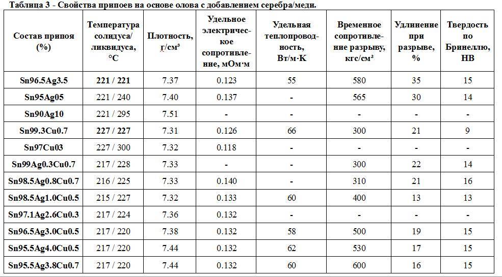 Определите температуру плавления олова. Температура плавления оловянного припоя таблица. Оловянно-свинцовые припои таблица. Температура плавления припоев таблица. Температура плавления олова припоя.