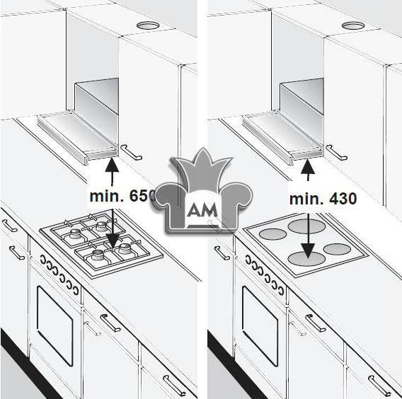 Расстояние между плитой. Нормы вытяжки на кухне с электроплитой. Нормы для вытяжки на кухне для газовой плиты. Нормы подвеса вытяжки над плитой. Рекомендованное расположение вытяжки над газовой плитой.