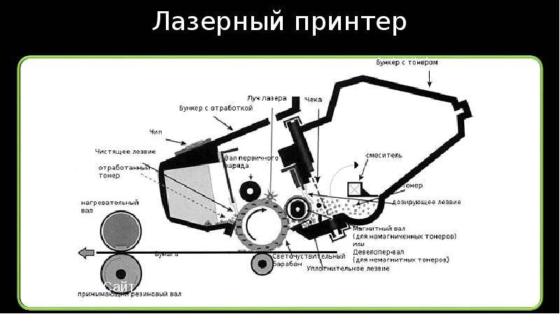 Что такое лазерный принтер, как работает, из чего состоит, как устроен